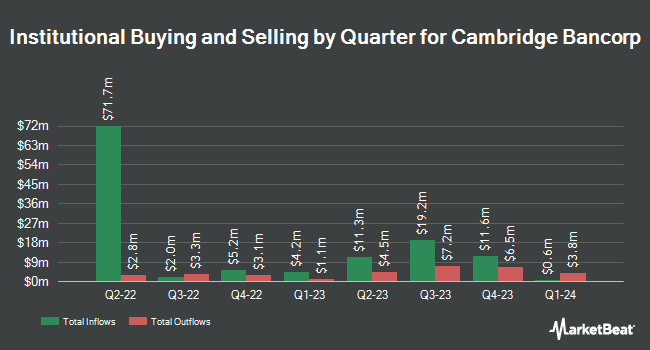 Institutional Ownership by Quarter for Cambridge Bancorp (NASDAQ:CATC)