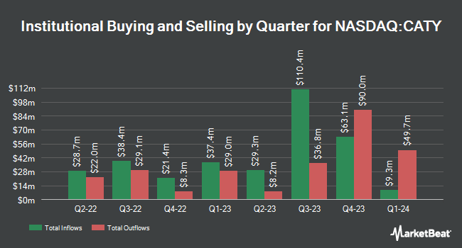 Institutional Ownership by Quarter for Cathay General Bancorp (NASDAQ:CATY)