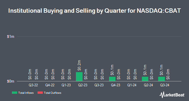 Institutional Ownership by Quarter for CBAK Energy Technology (NASDAQ:CBAT)