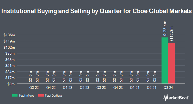 Institutional Ownership by Quarter for Cboe Global Markets (NASDAQ:CBOE)