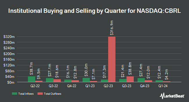 Institutional Ownership by Quarter for Cracker Barrel Old Country Store (NASDAQ:CBRL)