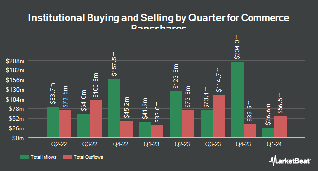 Institutional Ownership by Quarter for Commerce Bancshares (NASDAQ:CBSH)