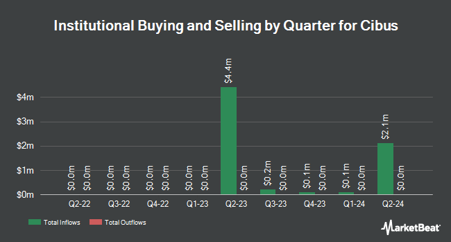 Institutional Ownership by Quarter for Cibus (NASDAQ:CBUS)