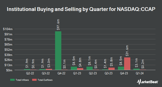Institutional Ownership by Quarter for Crescent Capital BDC (NASDAQ:CCAP)