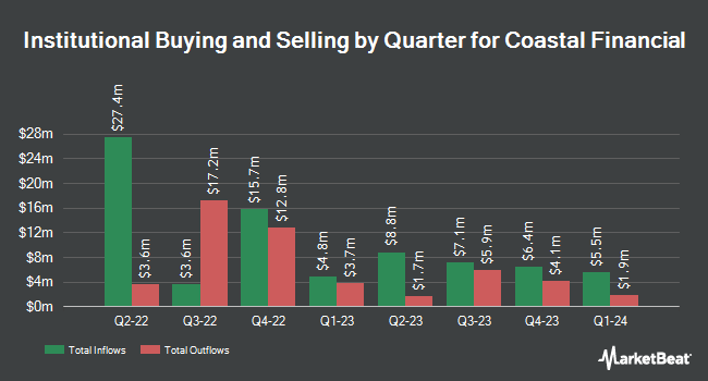 Institutional Ownership by Quarter for Coastal Financial (NASDAQ:CCB)