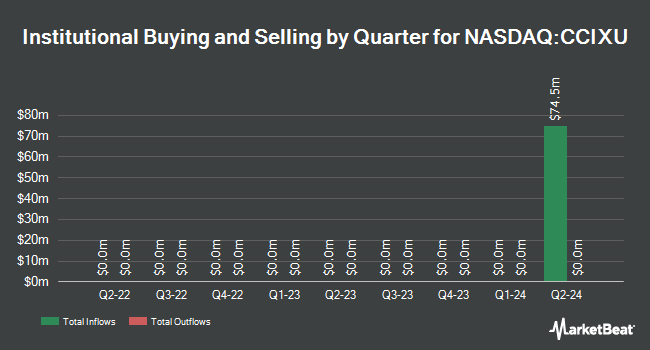 Institutional Ownership by Quarter for Churchill Capital Corp IX/Cayman (NASDAQ:CCIXU)