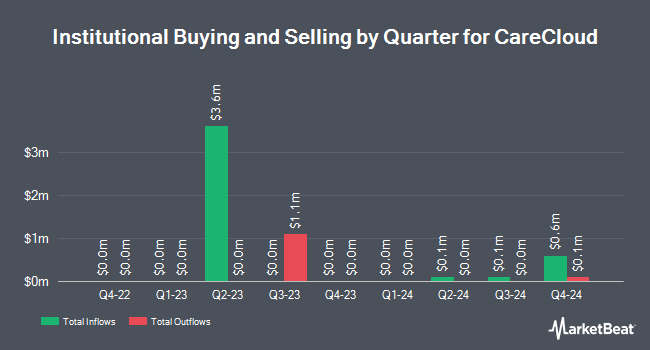 Institutional Ownership by Quarter for CareCloud (NASDAQ:CCLD)