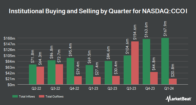 Institutional Ownership by Quarter for Cogent Communications (NASDAQ:CCOI)