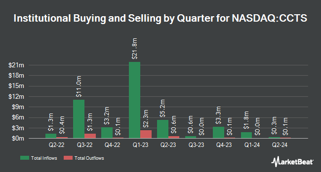 Institutional Ownership by Quarter for Cactus Acquisition Corp. 1 (NASDAQ:CCTS)