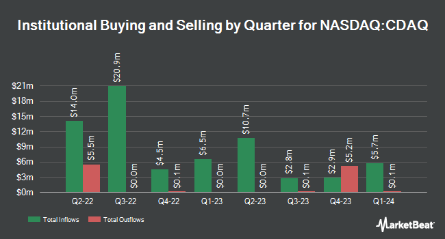 Institutional Ownership by Quarter for Compass Digital Acquisition (NASDAQ:CDAQ)