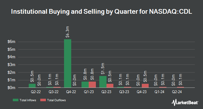 Institutional Ownership by Quarter for VictoryShares US Large Cap High Div Volatility Wtd ETF (NASDAQ:CDL)