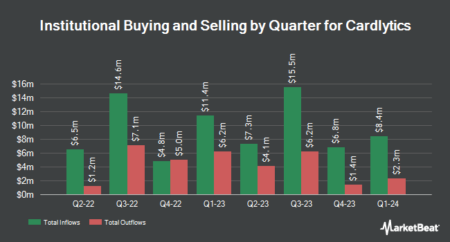 Institutional Ownership by Quarter for Cardlytics (NASDAQ:CDLX)