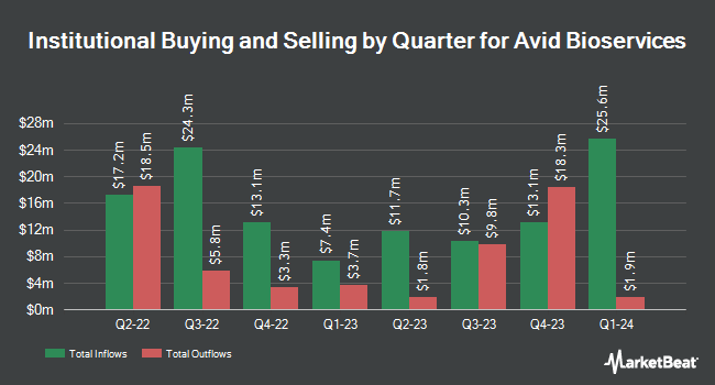 Institutional Ownership by Quarter for Avid Bioservices (NASDAQ:CDMO)