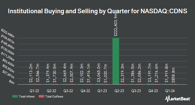 Institutional Ownership by Quarter for Cadence Design Systems (NASDAQ:CDNS)