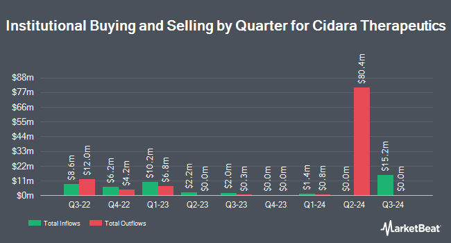 Institutional Ownership by Quarter for Cidara Therapeutics (NASDAQ:CDTX)