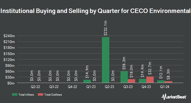 Institutional Ownership by Quarter for CECO Environmental (NASDAQ:CECO)