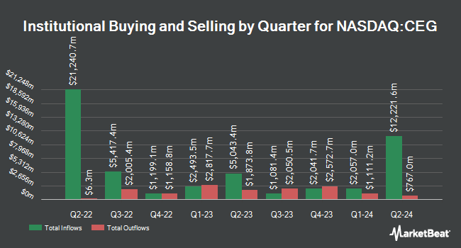 Inflows and Outflows by Quarter for Constellation Energy (NASDAQ:CEG)