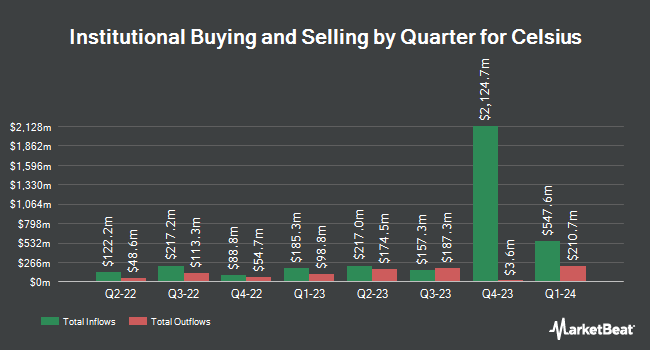 Institutional Ownership by Quarter for Celsius (NASDAQ:CELH)
