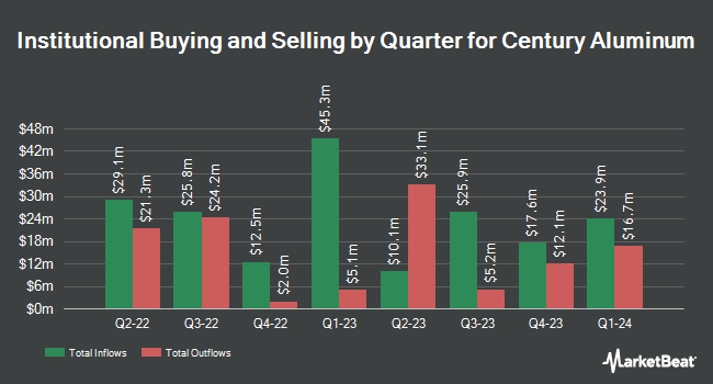 Institutional Ownership by Quarter for Century Aluminum (NASDAQ:CENX)