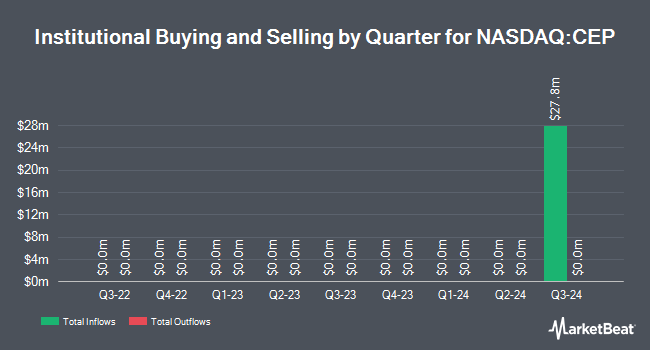 Institutional Ownership by Quarter for Cantor Equity Partners, Inc. Class A Ordinary Shares (NASDAQ:CEP)