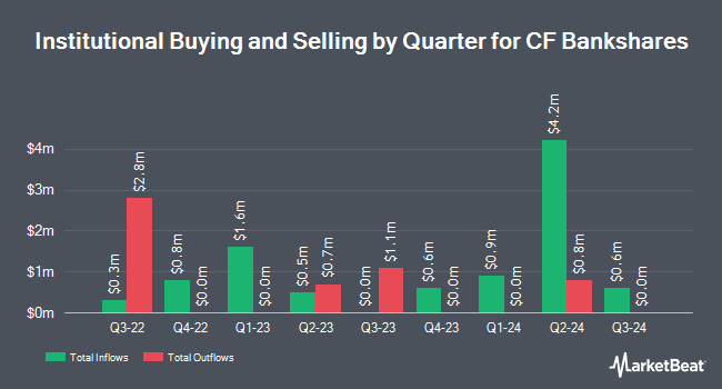 Institutional Ownership by Quarter for CF Bankshares (NASDAQ:CFBK)