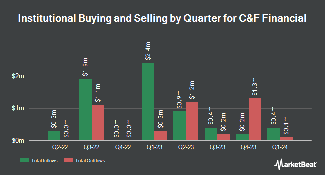 Institutional Ownership by Quarter for C&F Financial (NASDAQ:CFFI)