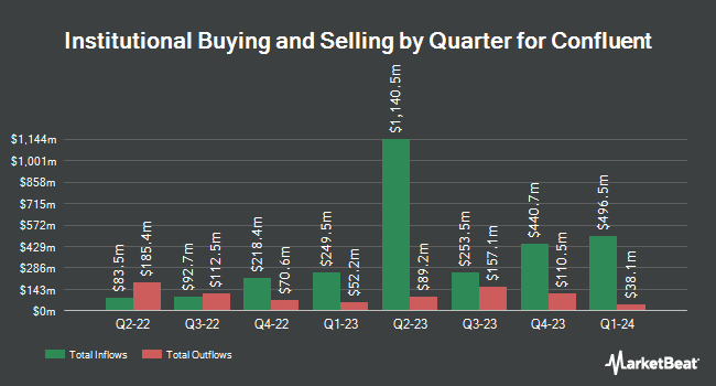 Institutional Ownership by Quarter for Confluent (NASDAQ:CFLT)