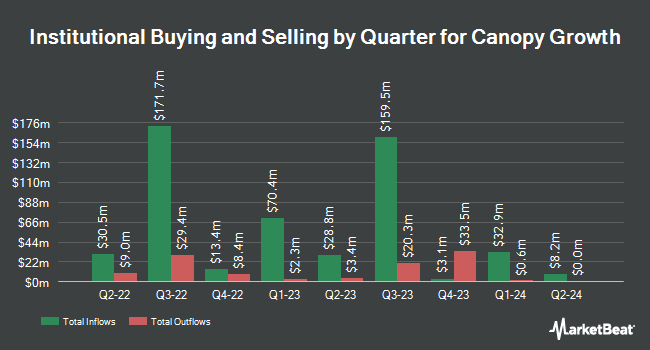 Institutional Ownership by Quarter for Canopy Growth (NASDAQ:CGC)