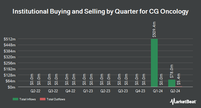 Institutional Ownership by Quarter for CG Oncology (NASDAQ:CGON)