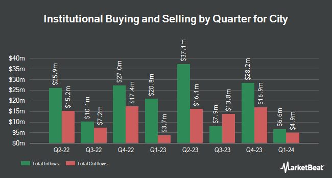 Institutional Ownership by Quarter for City (NASDAQ:CHCO)