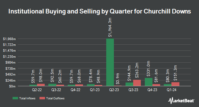 Institutional Ownership by Quarter for Churchill Downs (NASDAQ:CHDN)