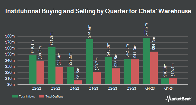 Institutional Ownership by Quarter for Chefs' Warehouse (NASDAQ:CHEF)