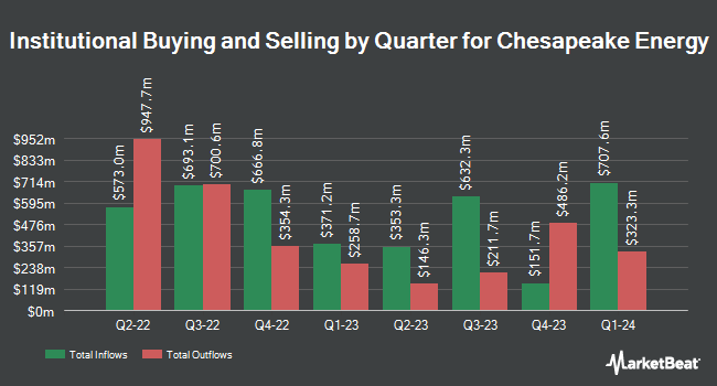 Institutional Ownership by Quarter for Chesapeake Energy (NASDAQ:CHK)