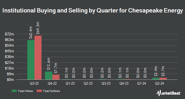 Institutional Ownership by Quarter for Chesapeake Energy (NASDAQ:CHKEZ)