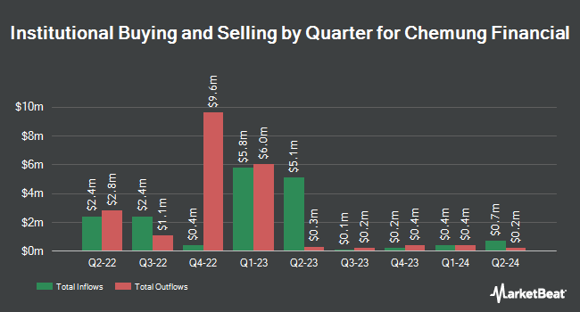 Institutional Ownership by Quarter for Chemung Financial (NASDAQ:CHMG)