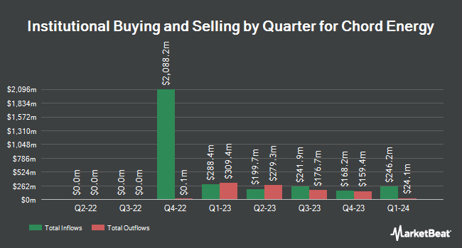 Institutional Ownership by Quarter for Chord Energy (NASDAQ:CHRD)