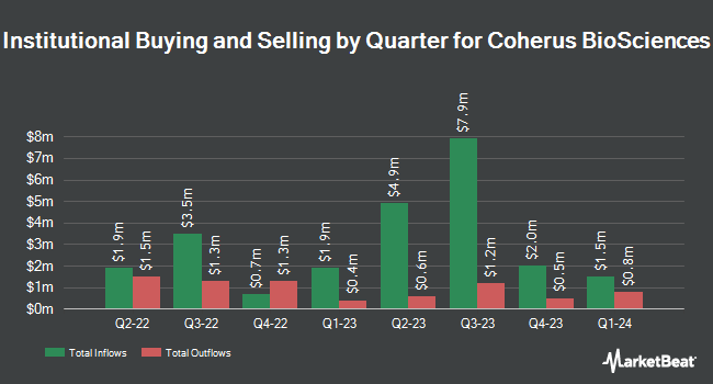 Institutional Ownership by Quarter for Coherus BioSciences (NASDAQ:CHRS)