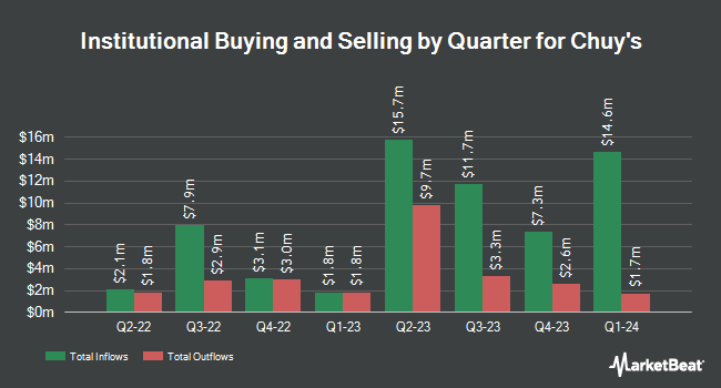 Institutional Ownership by Quarter for Chuy's (NASDAQ:CHUY)