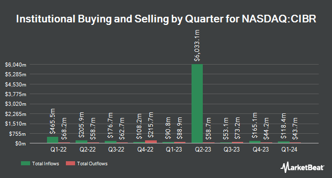 Institutional Ownership by Quarter for First Trust Nasdaq Cybersecurity ETF (NASDAQ:CIBR)