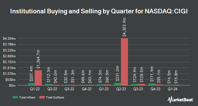 Institutional Ownership by Quarter for Colliers International Group (NASDAQ:CIGI)