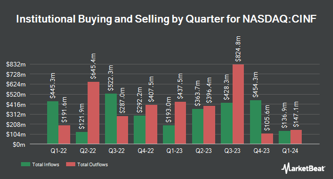 Institutional Ownership by Quarter for Cincinnati Financial (NASDAQ:CINF)