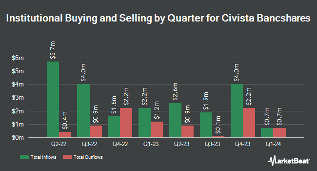 Institutional Ownership by Quarter for Civista Bancshares (NASDAQ:CIVB)