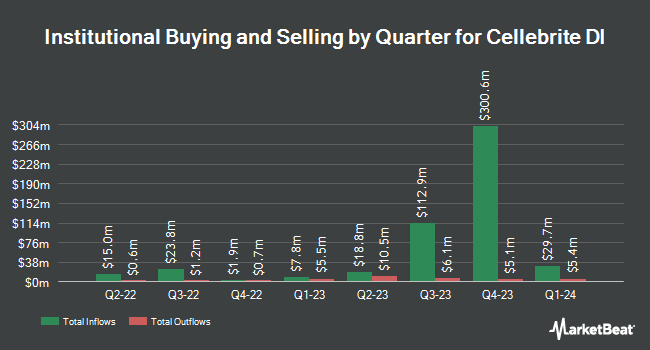Institutional Ownership by Quarter for Cellebrite DI (NASDAQ:CLBT)