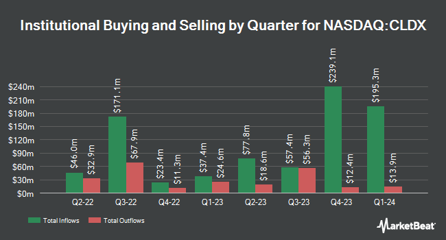 Institutional Ownership by Quarter for Celldex Therapeutics (NASDAQ:CLDX)