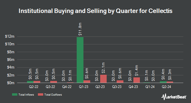 Institutional Ownership by Quarter for Cellectis (NASDAQ:CLLS)