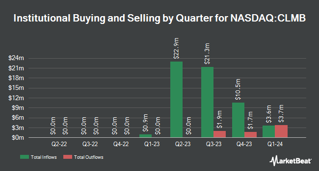Institutional Ownership by Quarter for Climb Global Solutions (NASDAQ:CLMB)