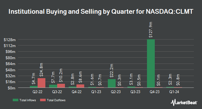 Institutional Ownership by Quarter for Calumet Specialty Products Partners (NASDAQ:CLMT)