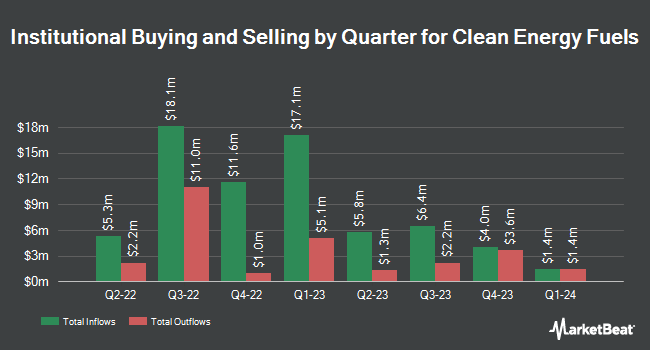 Institutional Ownership by Quarter for Clean Energy Fuels (NASDAQ:CLNE)