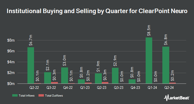 Institutional Ownership by Quarter for ClearPoint Neuro (NASDAQ:CLPT)