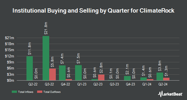 Institutional Ownership by Quarter for ClimateRock (NASDAQ:CLRC)